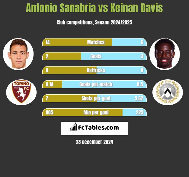 Antonio Sanabria vs Keinan Davis h2h player stats