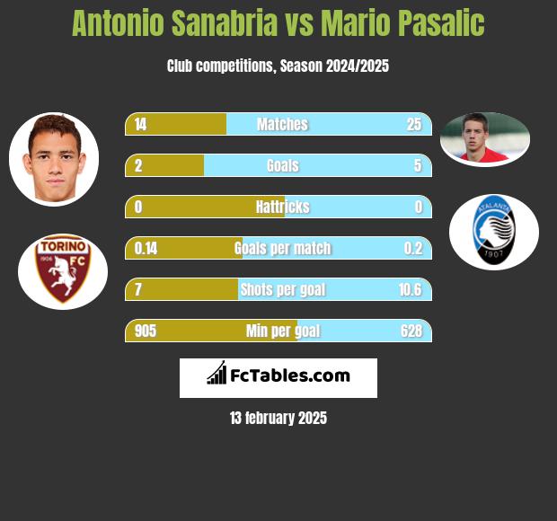 Antonio Sanabria vs Mario Pasalic h2h player stats