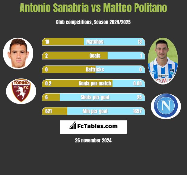 Antonio Sanabria vs Matteo Politano h2h player stats