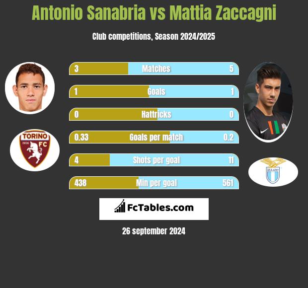 Antonio Sanabria vs Mattia Zaccagni h2h player stats