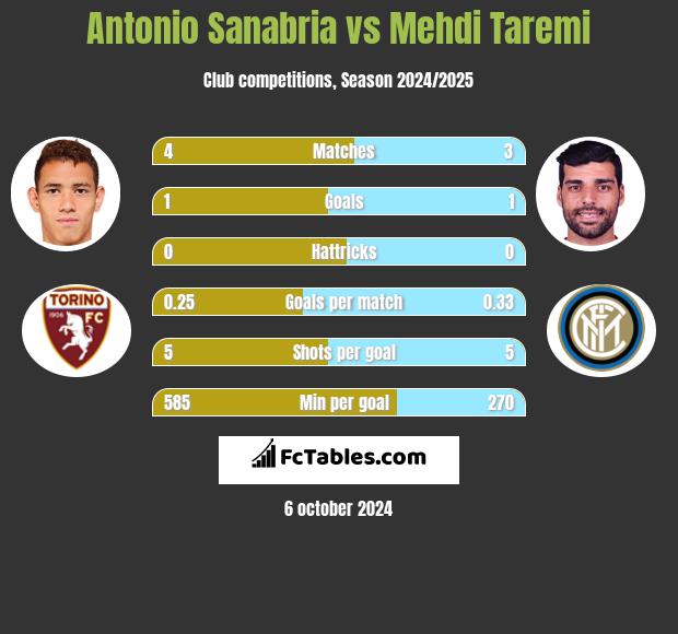 Antonio Sanabria vs Mehdi Taremi h2h player stats