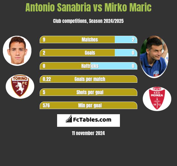 Antonio Sanabria vs Mirko Maric h2h player stats