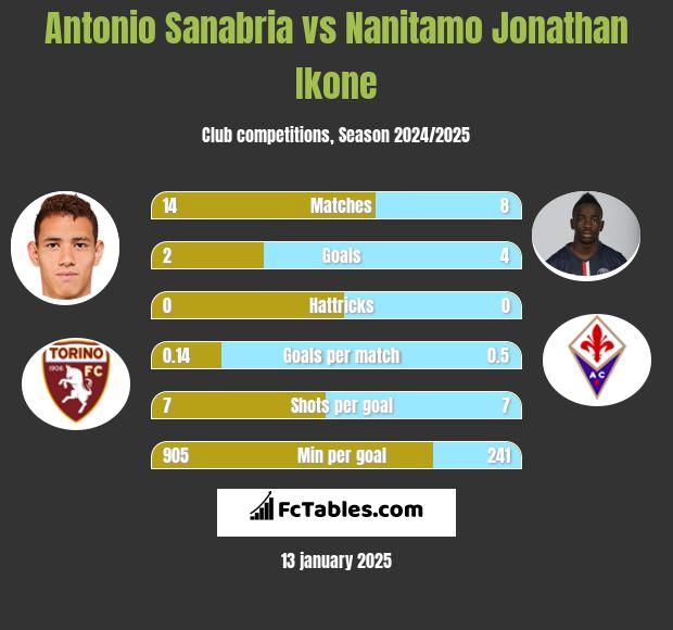 Antonio Sanabria vs Nanitamo Jonathan Ikone h2h player stats