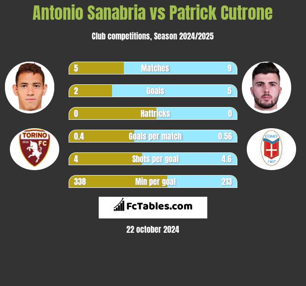 Antonio Sanabria vs Patrick Cutrone h2h player stats