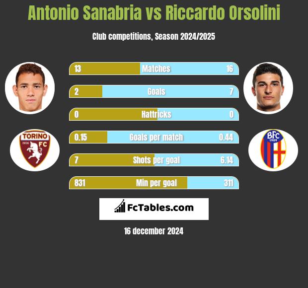 Antonio Sanabria vs Riccardo Orsolini h2h player stats