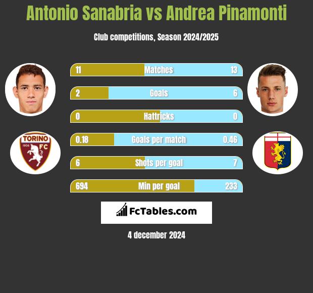 Antonio Sanabria vs Andrea Pinamonti h2h player stats