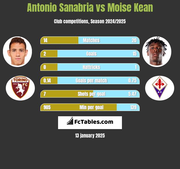 Antonio Sanabria vs Moise Kean h2h player stats