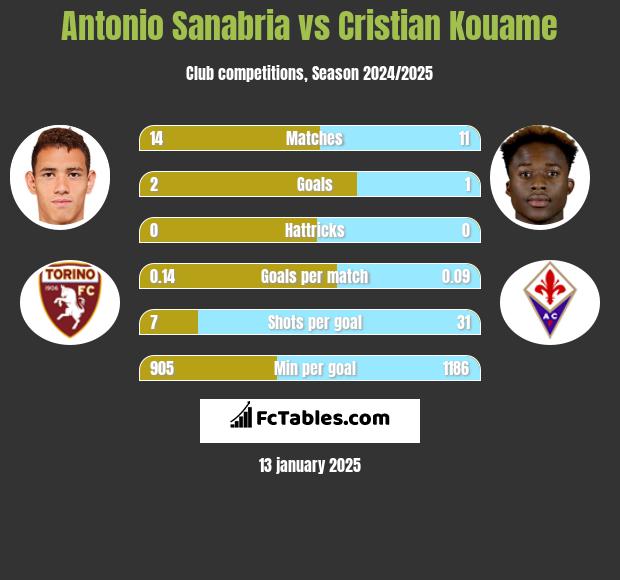 Antonio Sanabria vs Cristian Kouame h2h player stats