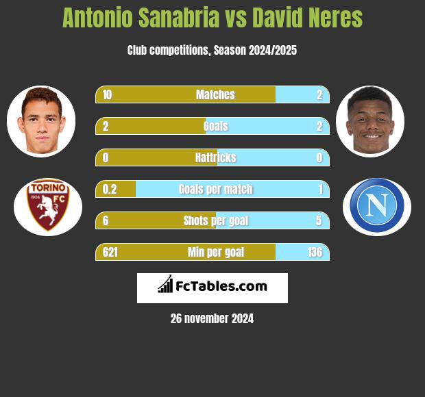 Antonio Sanabria vs David Neres h2h player stats