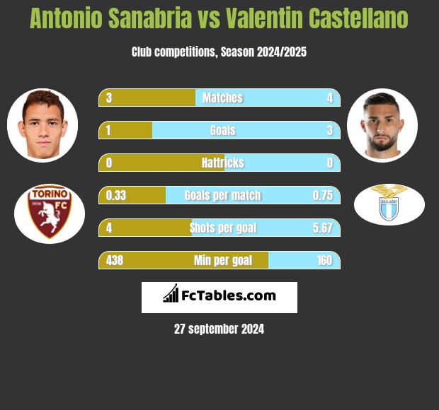 Antonio Sanabria vs Valentin Castellano h2h player stats