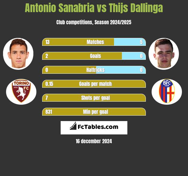 Antonio Sanabria vs Thijs Dallinga h2h player stats