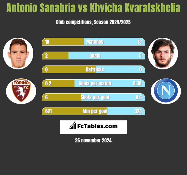 Antonio Sanabria vs Khvicha Kvaratskhelia h2h player stats