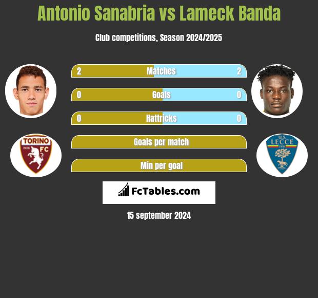 Antonio Sanabria vs Lameck Banda h2h player stats