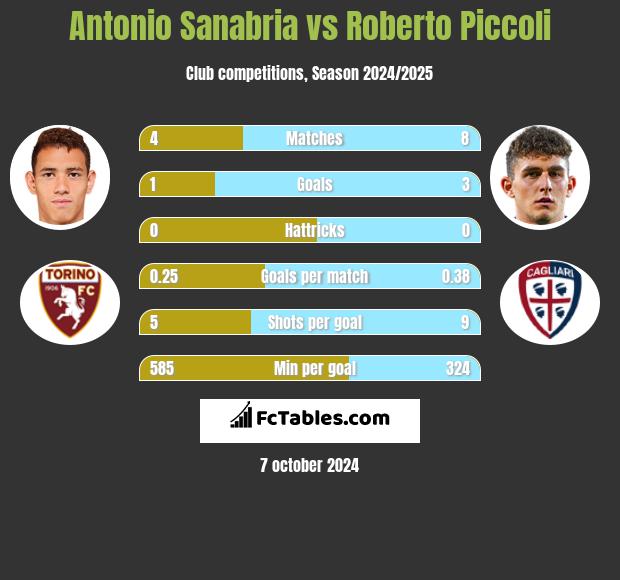 Antonio Sanabria vs Roberto Piccoli h2h player stats