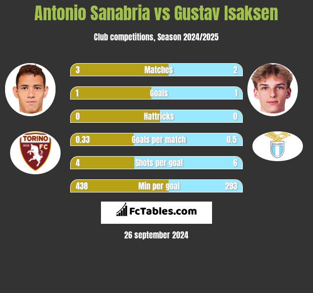 Antonio Sanabria vs Gustav Isaksen h2h player stats