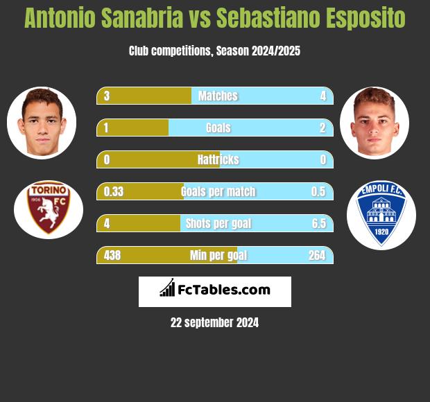 Antonio Sanabria vs Sebastiano Esposito h2h player stats