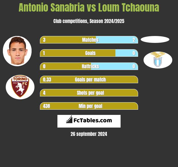 Antonio Sanabria vs Loum Tchaouna h2h player stats