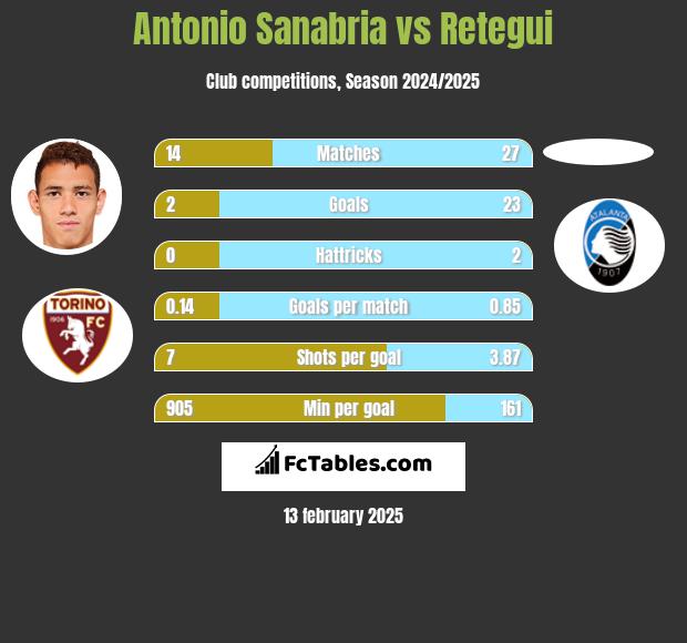 Antonio Sanabria vs Retegui h2h player stats