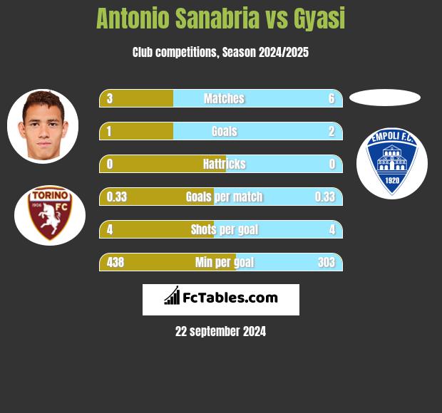 Antonio Sanabria vs Gyasi h2h player stats