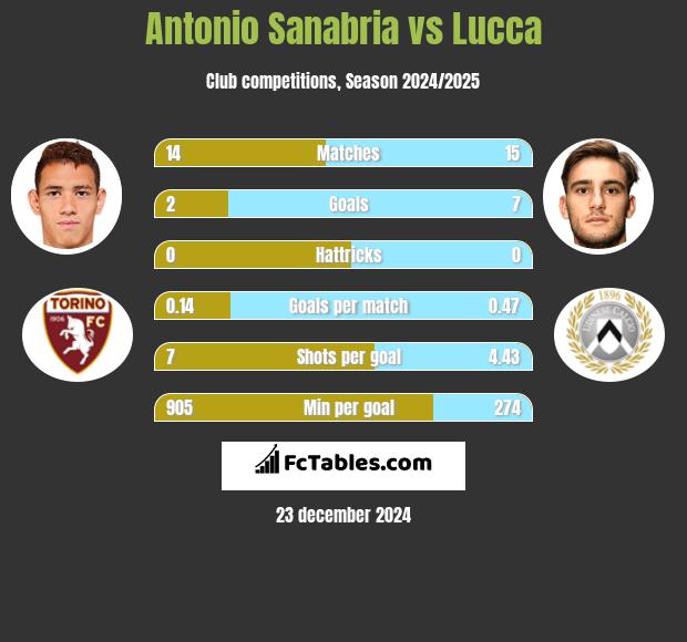 Antonio Sanabria vs Lucca h2h player stats