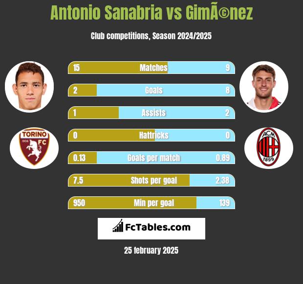 Antonio Sanabria vs GimÃ©nez h2h player stats