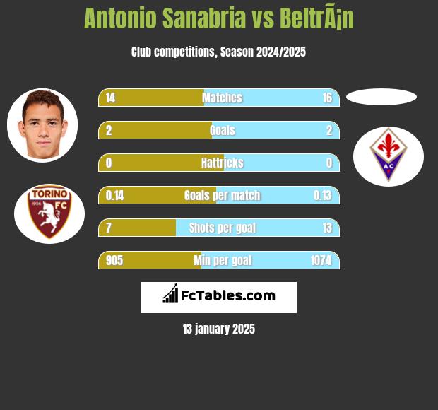 Antonio Sanabria vs BeltrÃ¡n h2h player stats