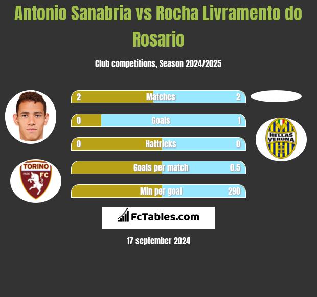 Antonio Sanabria vs Rocha Livramento do Rosario h2h player stats