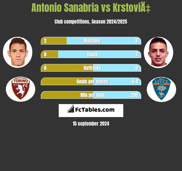 Antonio Sanabria vs KrstoviÄ‡ h2h player stats