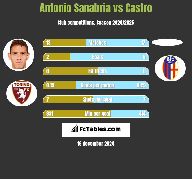 Antonio Sanabria vs Castro h2h player stats