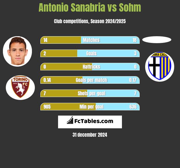 Antonio Sanabria vs Sohm h2h player stats