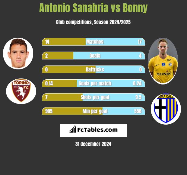 Antonio Sanabria vs Bonny h2h player stats