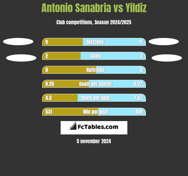 Antonio Sanabria vs Yildiz h2h player stats