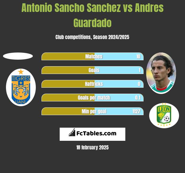 Antonio Sancho Sanchez vs Andres Guardado h2h player stats