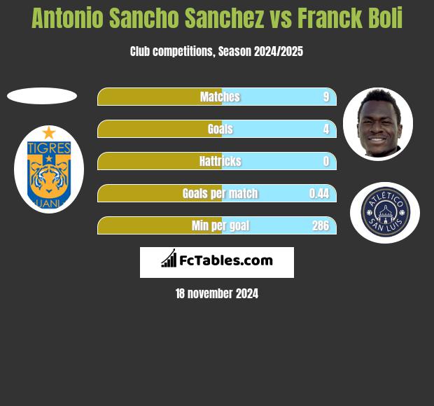 Antonio Sancho Sanchez vs Franck Boli h2h player stats