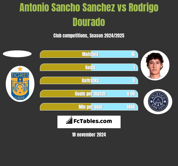 Antonio Sancho Sanchez vs Rodrigo Dourado h2h player stats