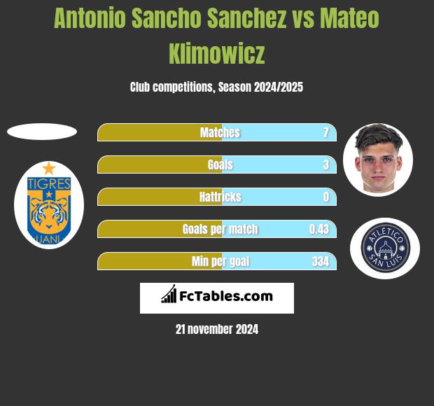 Antonio Sancho Sanchez vs Mateo Klimowicz h2h player stats