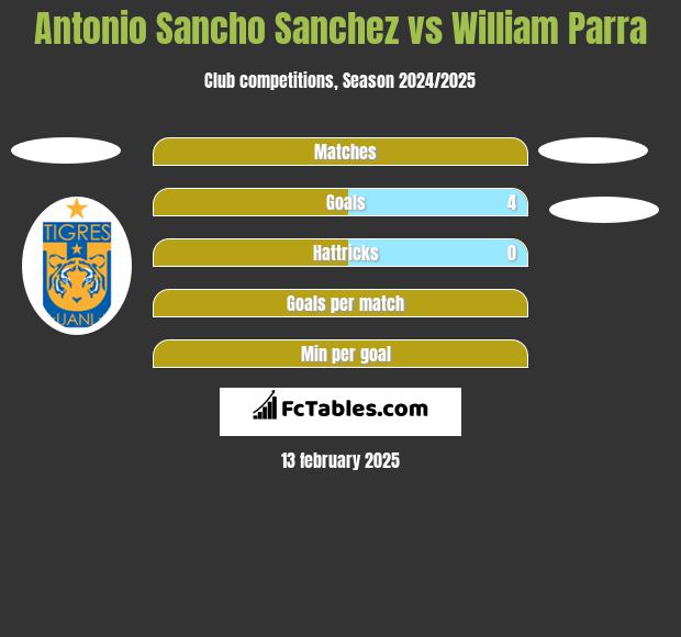 Antonio Sancho Sanchez vs William Parra h2h player stats