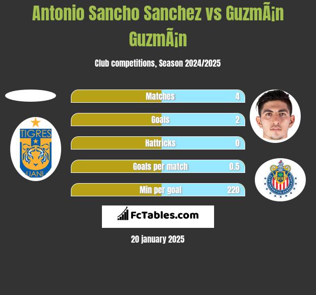 Antonio Sancho Sanchez vs GuzmÃ¡n GuzmÃ¡n h2h player stats