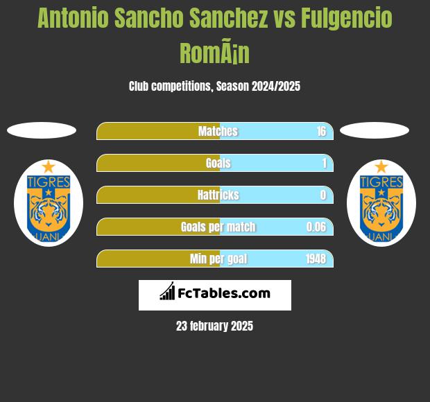 Antonio Sancho Sanchez vs Fulgencio RomÃ¡n h2h player stats