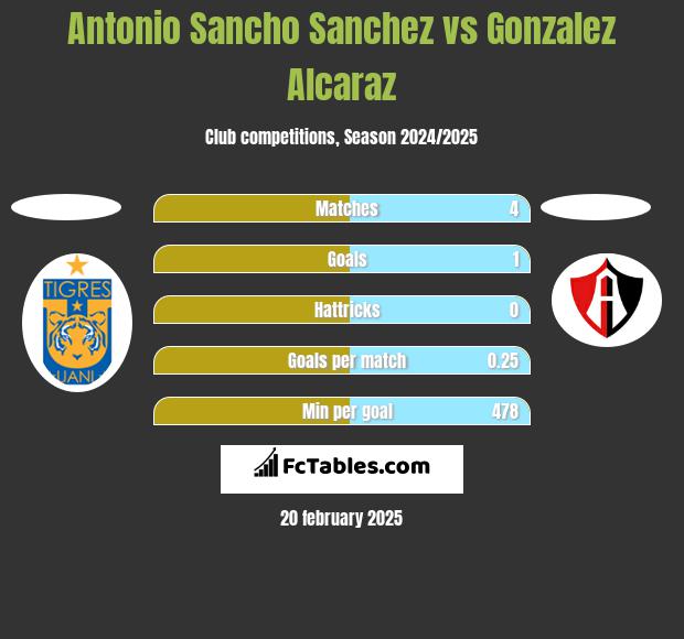 Antonio Sancho Sanchez vs Gonzalez Alcaraz h2h player stats