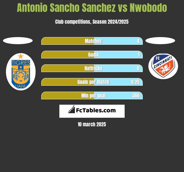 Antonio Sancho Sanchez vs Nwobodo h2h player stats