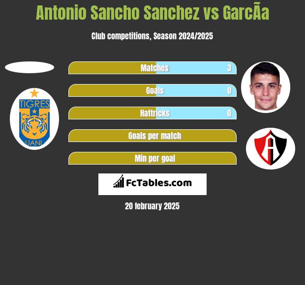 Antonio Sancho Sanchez vs GarcÃ­a h2h player stats