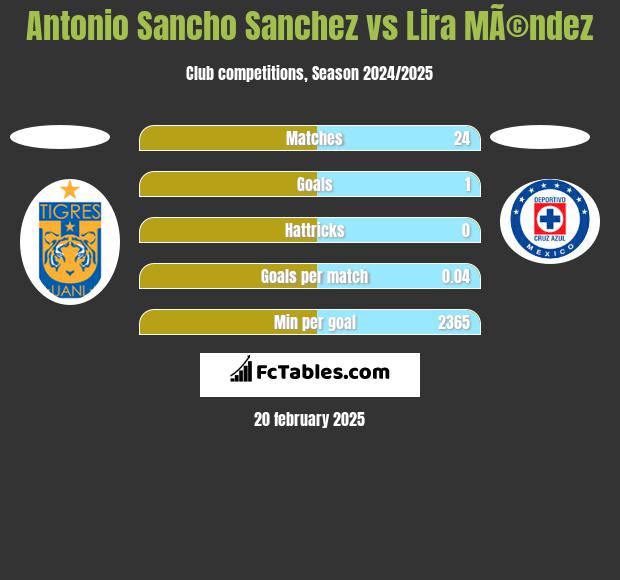 Antonio Sancho Sanchez vs Lira MÃ©ndez h2h player stats