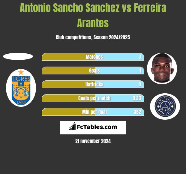 Antonio Sancho Sanchez vs Ferreira Arantes h2h player stats