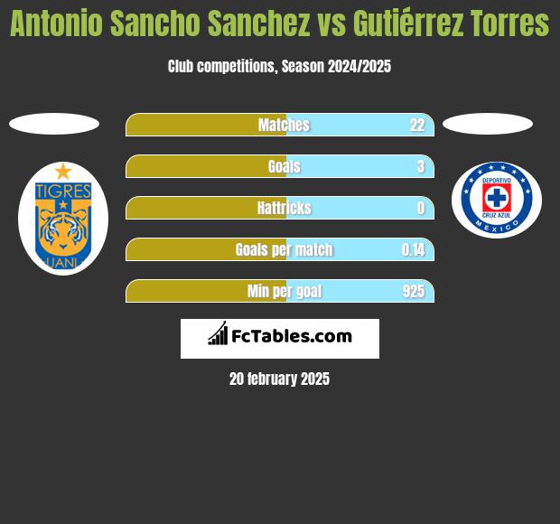 Antonio Sancho Sanchez vs Gutiérrez Torres h2h player stats