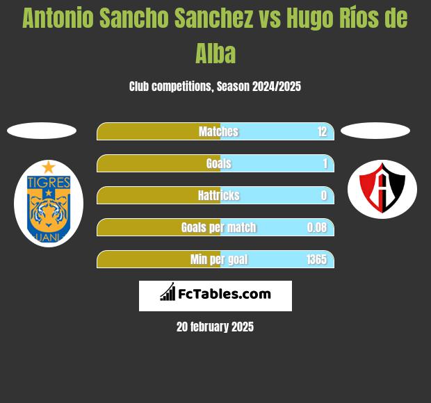 Antonio Sancho Sanchez vs Hugo Ríos de Alba h2h player stats