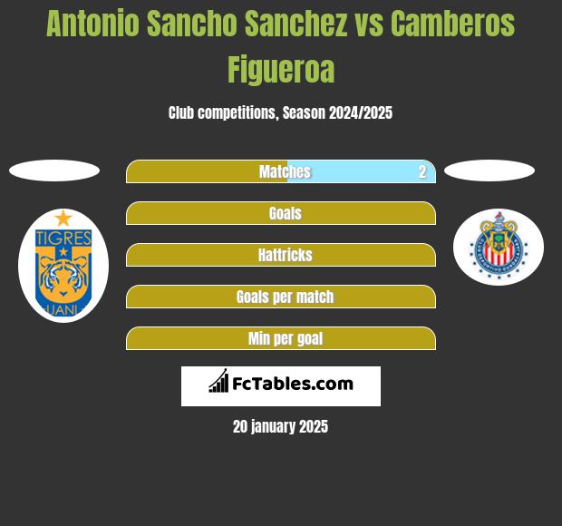 Antonio Sancho Sanchez vs Camberos Figueroa h2h player stats