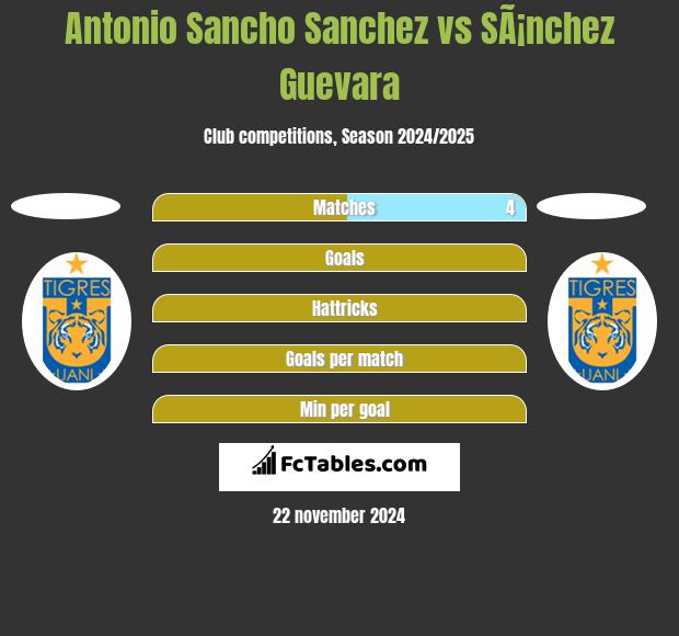 Antonio Sancho Sanchez vs SÃ¡nchez Guevara h2h player stats