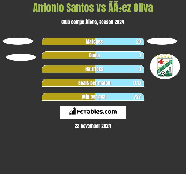 Antonio Santos vs ÃÃ±ez Oliva h2h player stats