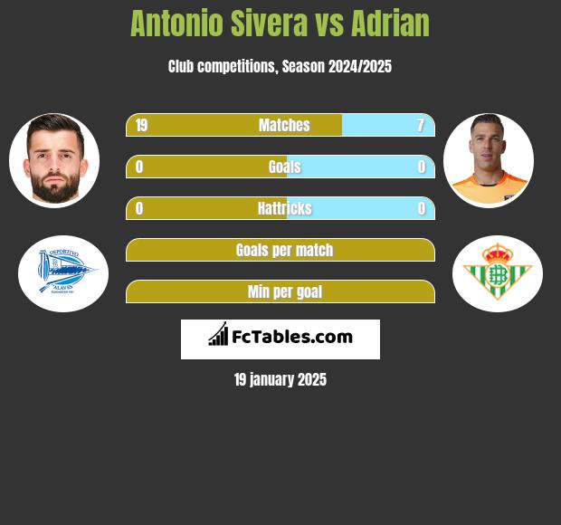 Antonio Sivera vs Adrian h2h player stats